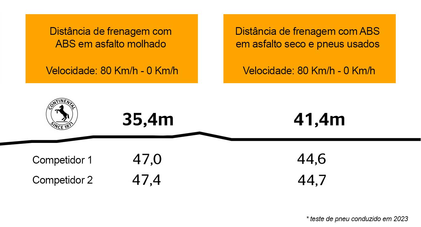 (teste comparativo de frenagem de pneu em piso seco e molhado)